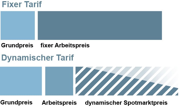 Preiszusammensetzung dynamischer und fixer Preis 